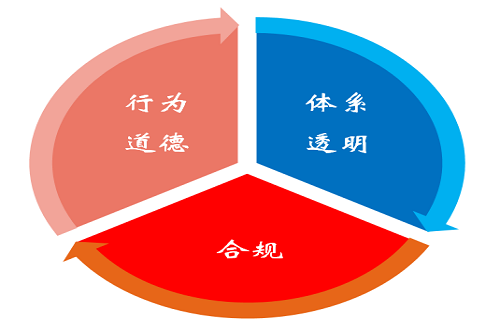 行为道德与合规